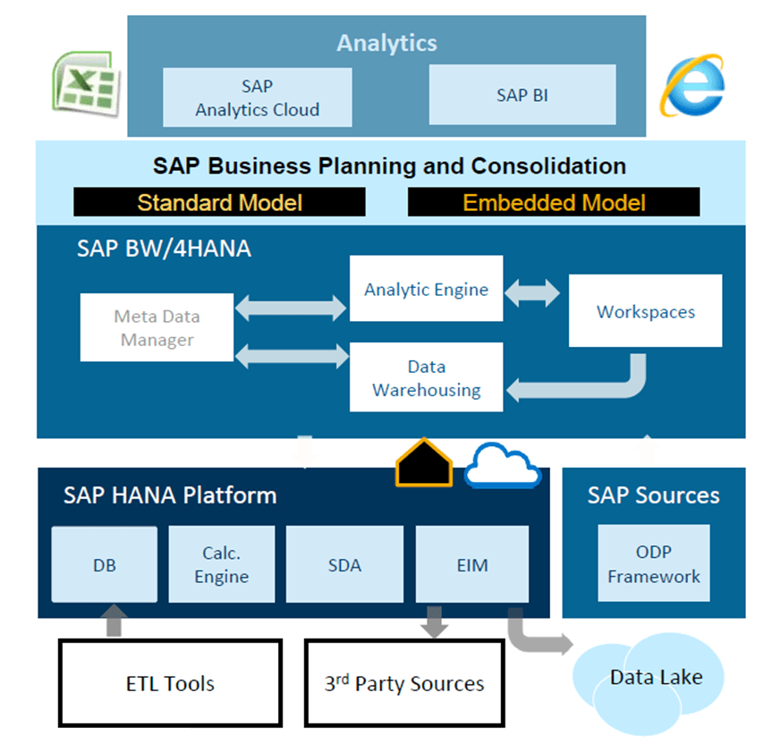sap business planning and consolidation 11.1